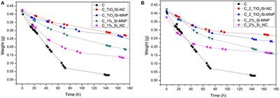 Synthesis and Characterization of TEOS Coating Added With Innovative Antifouling Silica Nanocontainers and TiO2 Nanoparticles